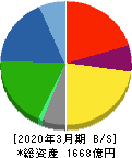 イーグル工業 貸借対照表 2020年3月期