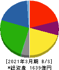 エイチワン 貸借対照表 2021年3月期 エイチワン 貸借対照表 2021年3月期