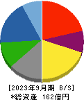 昭和鉄工 貸借対照表 2023年9月期