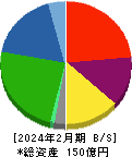 トーヨーアサノ 貸借対照表 2024年2月期