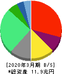 東京電力ホールディングス 貸借対照表 2020年3月期