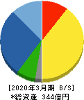 ヨータイ 貸借対照表 2020年3月期