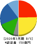 小林洋行 貸借対照表 2020年3月期