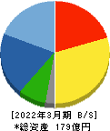 今村証券 貸借対照表 2022年3月期