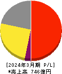 理想科学工業 損益計算書 2024年3月期 理想科学工業 損益計算書 2024年3月期
