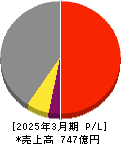 宮地エンジニアリンググループ 損益計算書 2025年3月期 宮地エンジニアリンググループ 損益計算書 2025年3月期