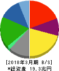 本田技研工業 貸借対照表 2018年3月期