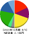 NIPPON EXPRESSホールディングス 貸借対照表 2023年12月期 NIPPON EXPRESSホールディングス 貸借対照表 2023年12月期
