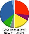 石川製作所 貸借対照表 2023年6月期