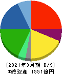 大同メタル工業 貸借対照表 2021年3月期