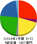日本コークス工業 貸借対照表 2024年3月期