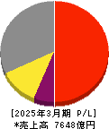 野村総合研究所 損益計算書 2025年3月期 野村総合研究所 損益計算書 2025年3月期