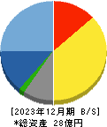 フォースタートアップス 貸借対照表 2023年12月期