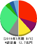 東京電力ホールディングス 貸借対照表 2019年3月期 東京電力ホールディングス 貸借対照表 2019年3月期