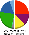 トーヨーアサノ 貸借対照表 2023年2月期