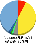 シンクロ・フード 貸借対照表 2024年3月期 シンクロ・フード 貸借対照表 2024年3月期