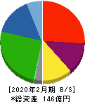 トーヨーアサノ 貸借対照表 2020年2月期