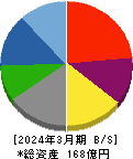 工藤建設 貸借対照表 2024年3月期