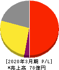 ベリテ 損益計算書 2020年3月期