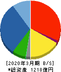 飛島建設 貸借対照表 2020年3月期