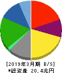本田技研工業 貸借対照表 2019年3月期