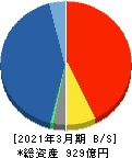 日産証券グループ 貸借対照表 2021年3月期