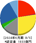 三機工業 貸借対照表 2024年6月期