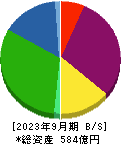 ＪＡＬＣＯホールディングス 貸借対照表 2023年9月期