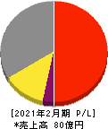 ＪＲＣ 損益計算書 2021年2月期