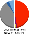 住信ＳＢＩネット銀行 貸借対照表 2023年3月期