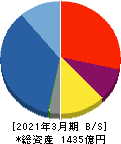 コスモスイニシア 貸借対照表 2021年3月期