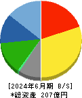 サイボウズ 貸借対照表 2024年6月期