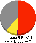 日本板硝子 損益計算書 2024年3月期