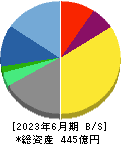 ＣＡＣ　Ｈｏｌｄｉｎｇｓ 貸借対照表 2023年6月期