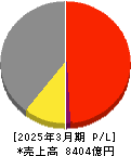 日本板硝子 損益計算書 2025年3月期 日本板硝子 損益計算書 2025年3月期