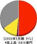 ツルハホールディングス 損益計算書 2020年5月期