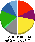 本田技研工業 貸借対照表 2022年3月期