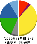 大阪有機化学工業 貸借対照表 2020年11月期