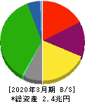 阪急阪神ホールディングス 貸借対照表 2020年3月期