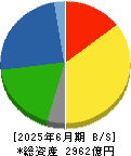 東京製鐵 貸借対照表 2025年6月期 東京製鐵 貸借対照表 2025年6月期