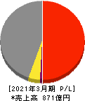 ナラサキ産業 損益計算書 2021年3月期