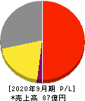 レカム 損益計算書 2020年9月期