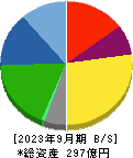 竹田ｉＰホールディングス 貸借対照表 2023年9月期