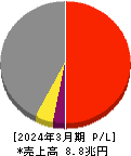 日本製鉄 損益計算書 2024年3月期