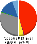 京都銀行 貸借対照表 2020年3月期