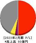 アズ企画設計 損益計算書 2023年2月期