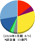 ＦＣＥ 貸借対照表 2024年3月期