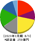 塩水港精糖 貸借対照表 2023年3月期