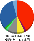 ＳＯＭＰＯホールディングス 貸借対照表 2020年3月期