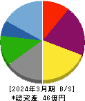 Ｇ－ＦＡＣＴＯＲＹ 貸借対照表 2024年3月期